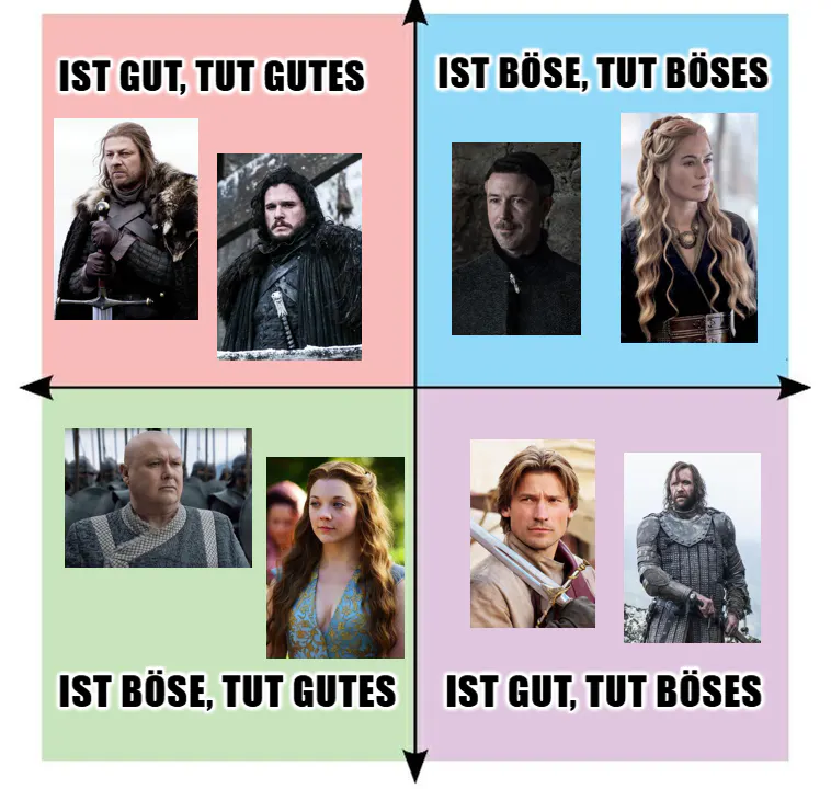 political compass Meme, oben link steht ist gut, tut gutes mit Ned Stark und Jon Snow, oben recht ist böse, tut böses mit Little Finger und Cersei, unten links ist böse, tut gutes mit Varys und Lady Tyrell, unten recht ist gut, tut böses mit Jaime und dem Bluthund