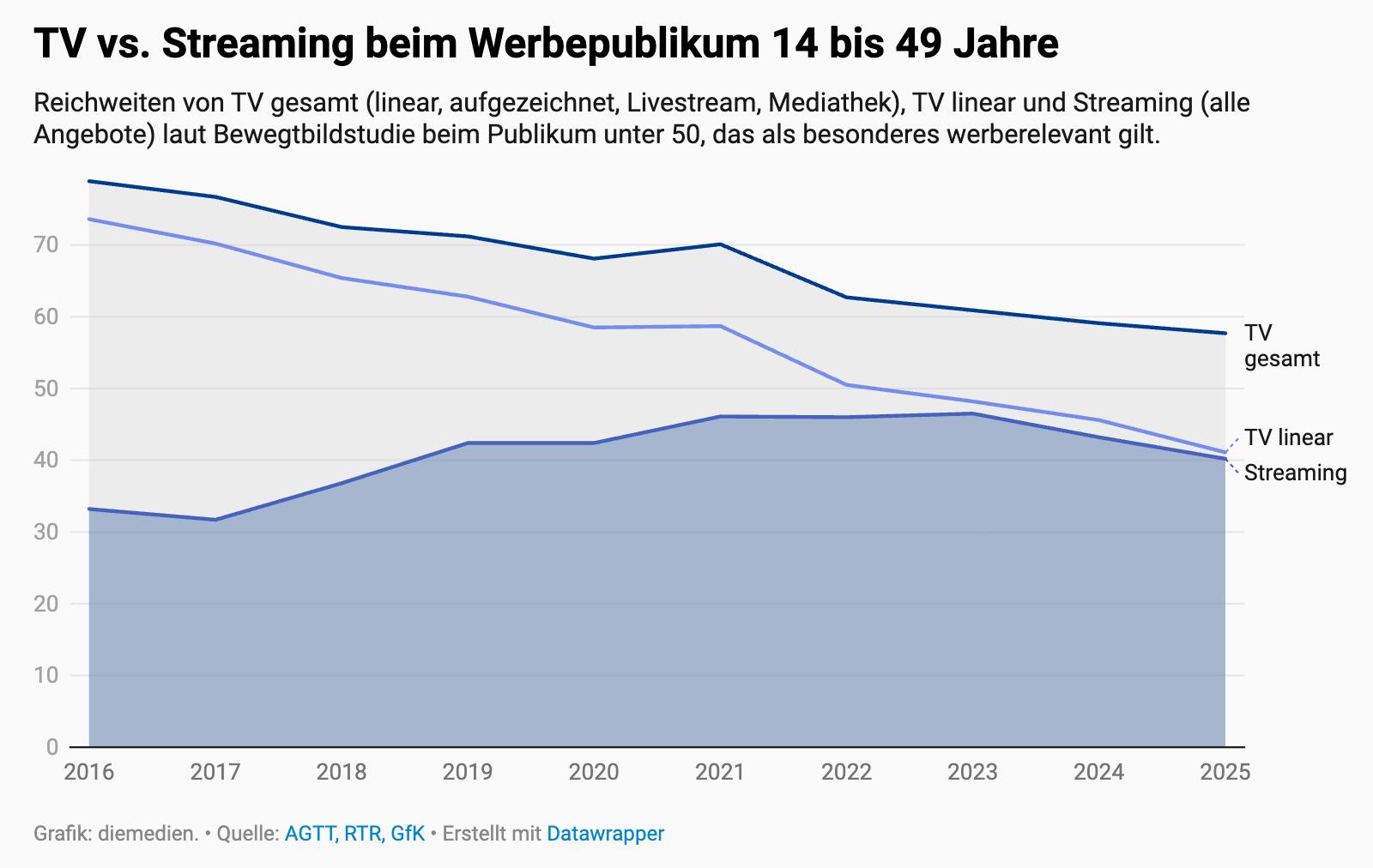 Abbildung der Reichweite von TV und Streaming im Vergleich