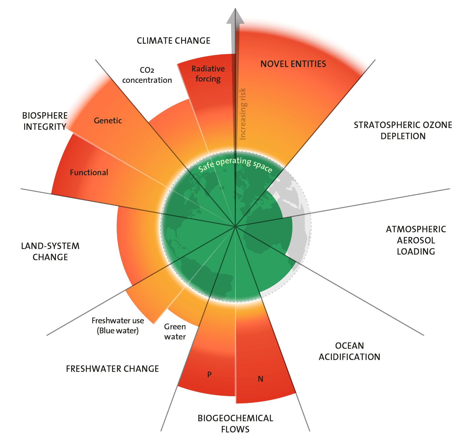 Rockströms bekannte "Planetary Boundaries"-Grafik: 6 von 9 sind überschritten.