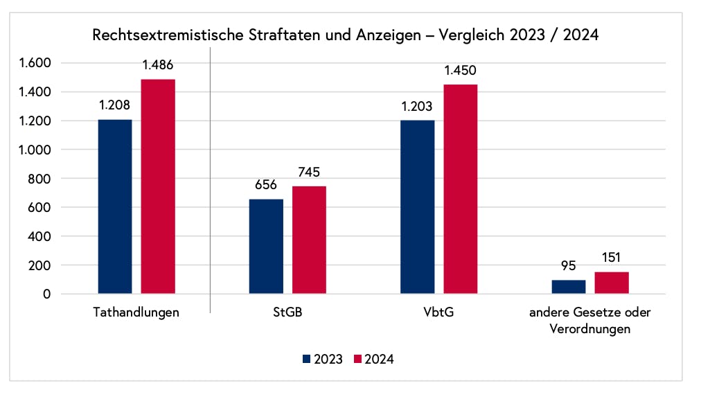 Quelle und Darstellung: Verfassungsschutzbericht 2024