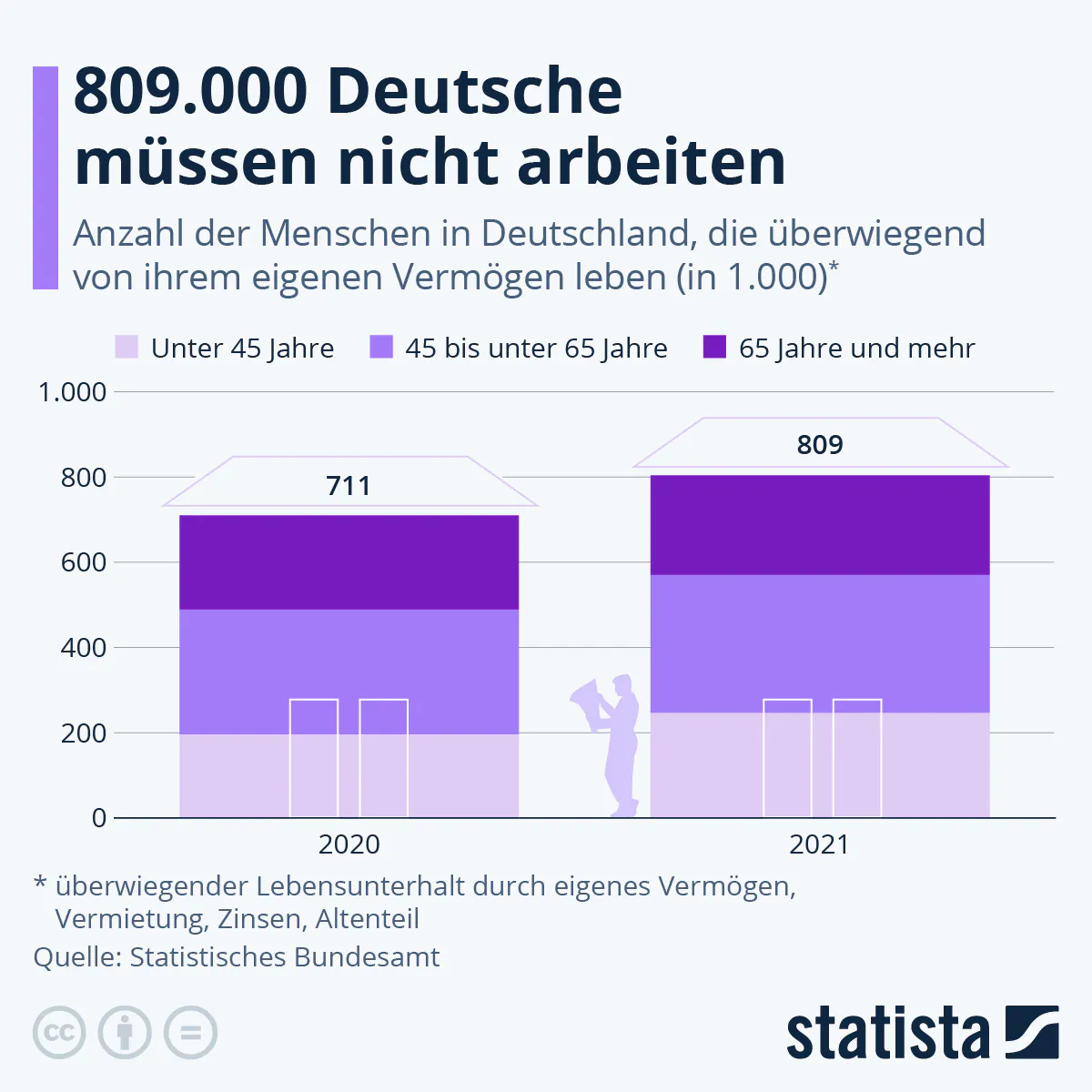 Eine Grafik von Statista.de zeigt die extreme soziale Ungleichheit in Deutschland: 809.000 Deutsche leben von ihrem eigenen Vermögen und müssen nicht arbeiten.