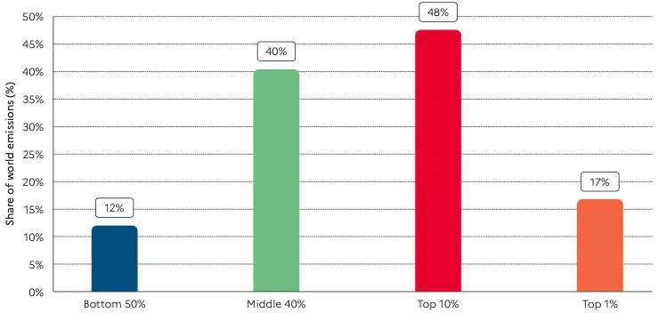 Laut World Inequality Report 2022 ist das reichste Prozent für 17 % der Treibhausgas-Emissionen verantwortlich. Die soziale Ungleichheit zeigt sich also auch beim Klima.