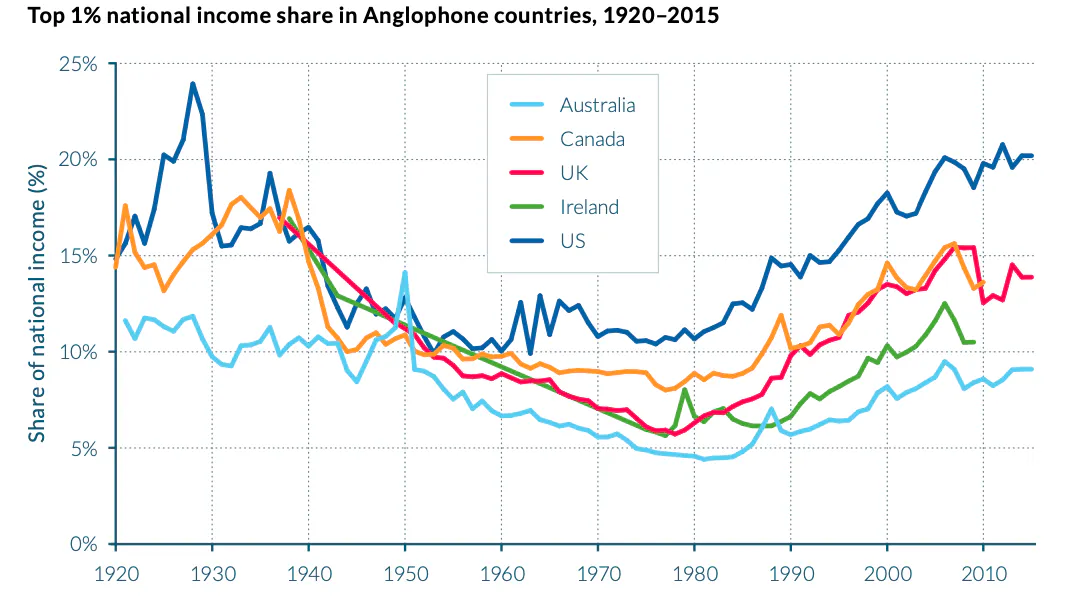 Eine Grafik des World Inequality Reports 2018 zeigt, dass die Ungleichheit im angelsächsischen Raum seit 1980 besonders stark gestiegen ist.