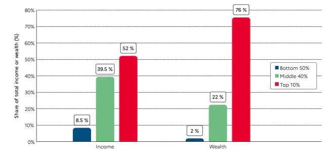 Eine Grafik des World Inequality Reports 2022 zeigt die Ungleichheit. Die obersten 10 Prozent besitzen 76 % des Vermögens und erhalten 52 % des Einkommens.
