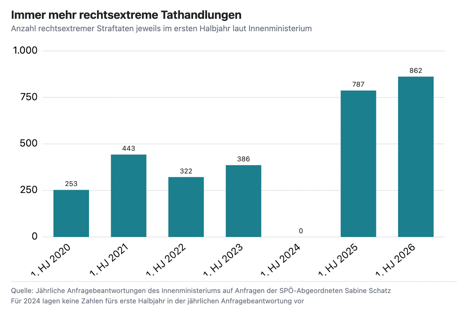 Grafik zu der Entwicklung rechtsextremer Straftaten