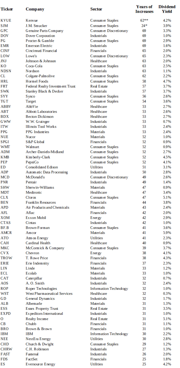 Dividend Aristocrats list for 2026