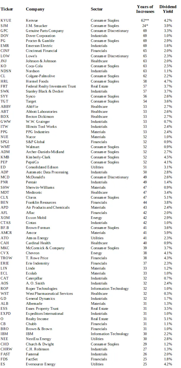 Dividend Aristocrats list for 2026