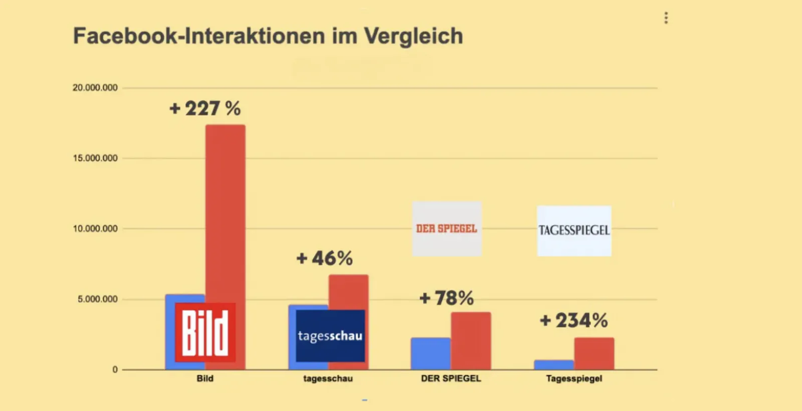 Facebook Vergleich