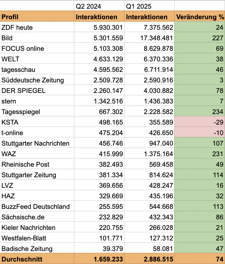 Interaktionen bei Facebook im Vergleich