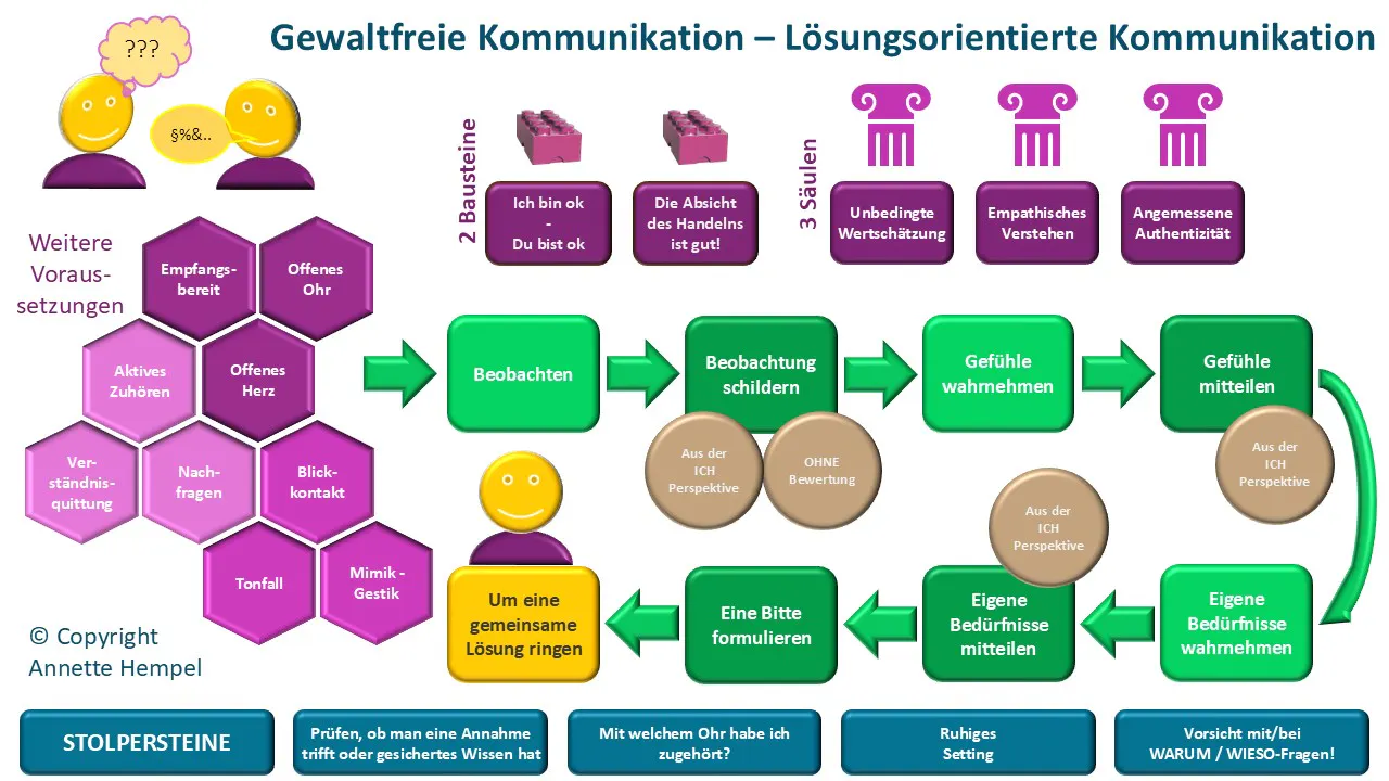 Schaubild Gewaltfreie/lösungsorientierte Kommunikation