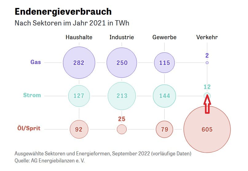 Endenergieverbrauch nach Sektoren. Deutlich vorne bei Öl: Der Verkehrssektor.