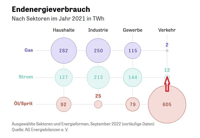 Endenergieverbrauch nach Sektoren. Deutlich vorne bei Öl: Der Verkehrssektor.