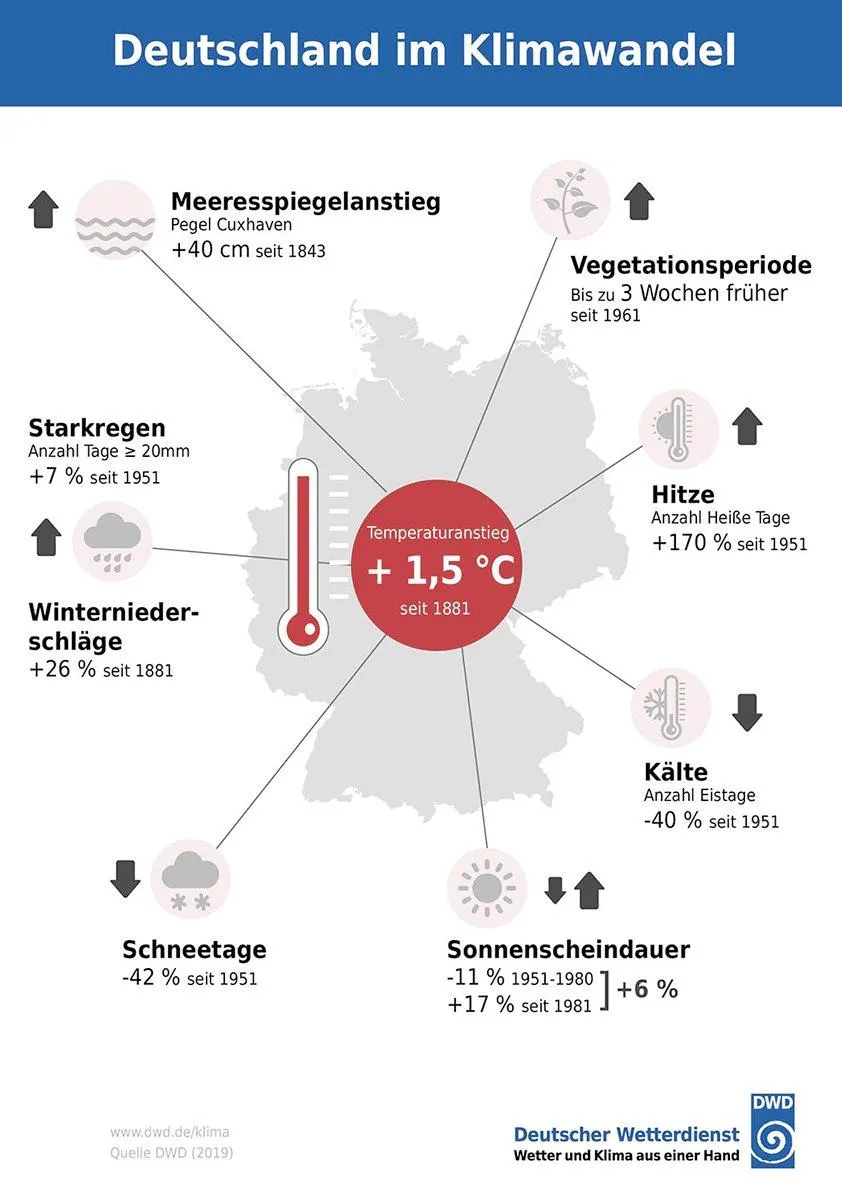 Ein Überblick über die Folgen der Klimakatastrophe bei 1,5 Grad mehr in Deutschland.