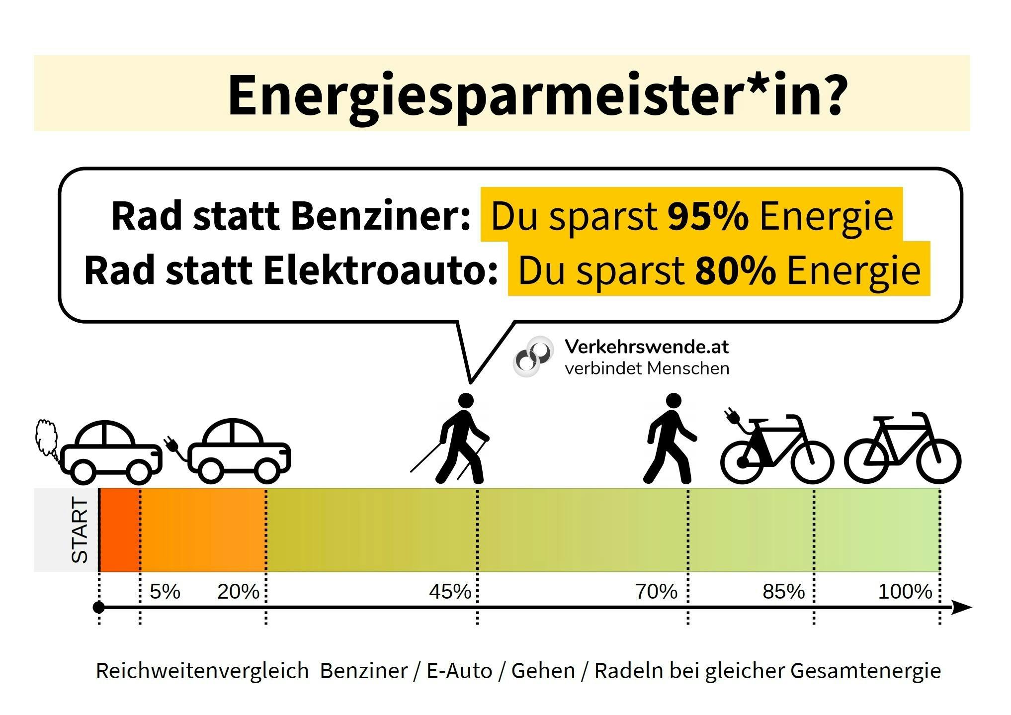 Du siehst einen Vergleich: Wie weit kommt ein Verbrenner-Pkw, ein elektrisches Auto, ein gehender Mensch und radfahrende Personen mit der gleichen Menge Energie.