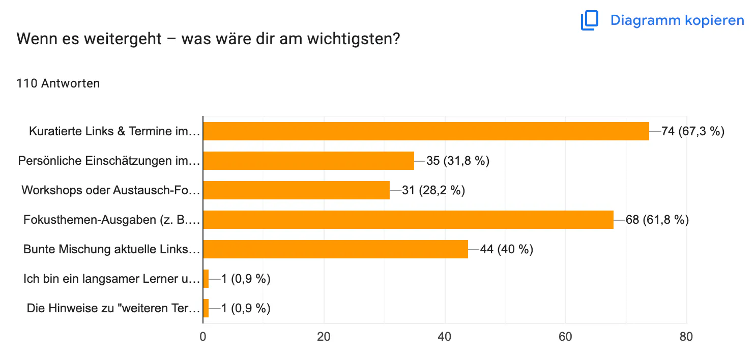 Balkendiagramm mit der Frage „Wenn es weitergeht – was wäre dir am wichtigsten?“ (110 Antworten). Am häufigsten genannt werden „Kuratiere Links & Termine im …“ mit 74 Nennungen (67,3 %) und „Fokusthemen-Ausgaben (z. B. …)“ mit 68 Nennungen (61,8 %). Es folgen „Bunte Mischung aktuelle Links …“ mit 44 Nennungen (40 %), „Persönliche Einschätzungen im …“ mit 35 Nennungen (31,8 %) und „Workshops oder Austausch-Formate“ mit 31 Nennungen (28,2 %). Zwei weitere Optionen wurden jeweils nur einmal genannt (0,9 %).