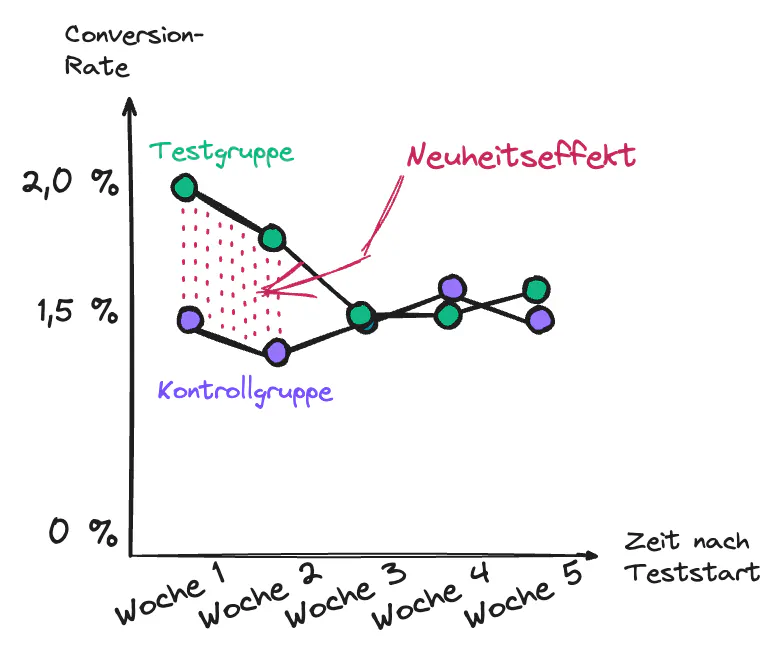 Novelty Effect / Neuheitseffekt