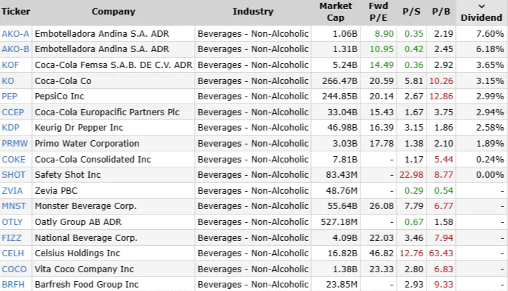 Brewing Industry Stocks: Embotelladora Andina, Coca-Cola FEMSA, Coca-Cola, PepsiCo, Coca-Cola Europacific Partners, and Keurig Dr Pepper. Icons of resilience and innovation, offering investors stable returns and growth potential. Explore top picks in soft drinks, coffee, and more for a diversified portfolio.