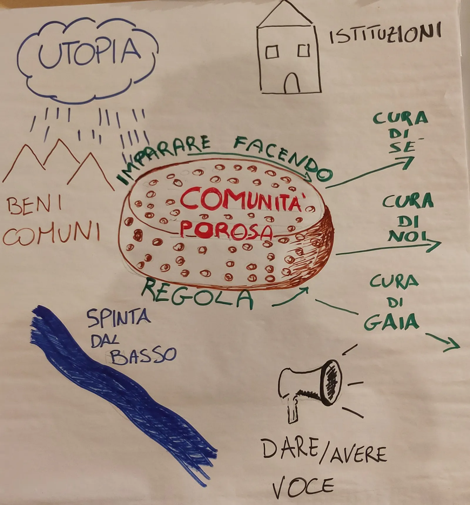 cartellone con mappa concettuale che mostra al centro la comunità porosa (una spugna o una forma di formaggio?), che è circondata da due frecce: imparare facendo e la regola che diventano Cura di sé, Cura di noi e cura di gaia. In alto a sinistra in una nuovola che genera pioggia l'utopia, subito sotto le montagne che rappresentano i beni comuni, sempre a sinistra la spinta dal basso, ovvero il fiume. A destra, un pò isolate le istituzioni (la casa) e Dare Avere voce (il megafono)