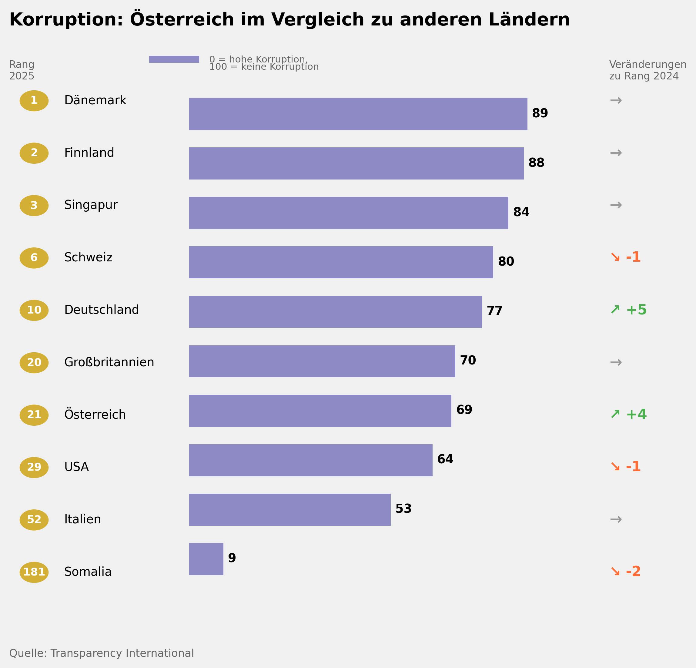 Die Grafik zeigt einen Ländervergleich zur Korruption im Jahr 2025 als Balkendiagramm. Links stehen goldene Kreise mit den Rangplätzen von 1 bis 181. Die violetten Balken zeigen die Punktezahl der zehn Länder. Je länger der Balken, desto weniger Korruption gibt es. Rechts zeigen Pfeile die Veränderung zum Vorjahr: Grüne Pfeile nach oben bedeuten Verbesserung, rote Pfeile nach unten bedeuten Verschlechterung, graue Pfeile nach rechts bedeuten keine Veränderung. Dänemark führt mit 89 Punkten auf Rang 1, gefolgt von Finnland mit 88 Punkten auf Rang 2 und Singapur mit 84 Punkten auf Rang 3. Österreich liegt mit 69 Punkten auf Rang 21 und hat sich um 4 Plätze verbessert. Deutschland (77 Punkte, Rang 10) hat sich um 5 Plätze verbessert. Somalia bildet mit 9 Punkten auf Rang 181 das Schlusslicht und hat sich um 2 Plätze verschlechtert.