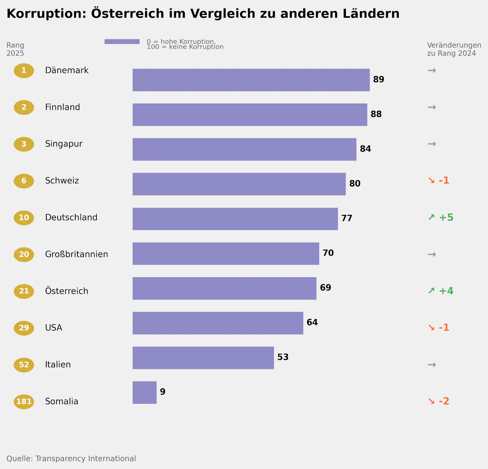 Die Grafik zeigt einen Ländervergleich zur Korruption im Jahr 2025 als Balkendiagramm. Links stehen goldene Kreise mit den Rangplätzen von 1 bis 181. Die violetten Balken zeigen die Punktezahl der zehn Länder. Je länger der Balken, desto weniger Korruption gibt es. Rechts zeigen Pfeile die Veränderung zum Vorjahr: Grüne Pfeile nach oben bedeuten Verbesserung, rote Pfeile nach unten bedeuten Verschlechterung, graue Pfeile nach rechts bedeuten keine Veränderung. Dänemark führt mit 89 Punkten auf Rang 1, gefolgt von Finnland mit 88 Punkten auf Rang 2 und Singapur mit 84 Punkten auf Rang 3. Österreich liegt mit 69 Punkten auf Rang 21 und hat sich um 4 Plätze verbessert. Deutschland (77 Punkte, Rang 10) hat sich um 5 Plätze verbessert. Somalia bildet mit 9 Punkten auf Rang 181 das Schlusslicht und hat sich um 2 Plätze verschlechtert.