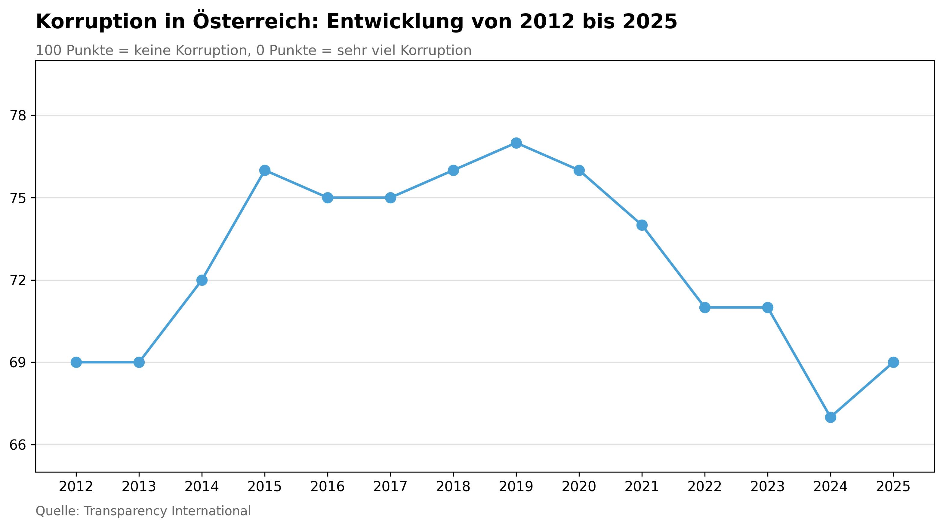 Die Grafik zeigt die Entwicklung der Korruption in Österreich von 2012 bis 2025 als Liniendiagramm. Die Punktezahl liegt zwischen 67 und 77 Punkten. Je mehr Punkte, desto weniger Korruption gibt es. Die Linie startet 2012 bei 69 Punkten, steigt bis 2019 auf den Höchstwert von 77 Punkten an und fällt danach kontinuierlich ab. Der Tiefpunkt liegt 2024 bei 67 Punkten. Im Jahr 2025 gibt es eine leichte Verbesserung auf 69 Punkte.