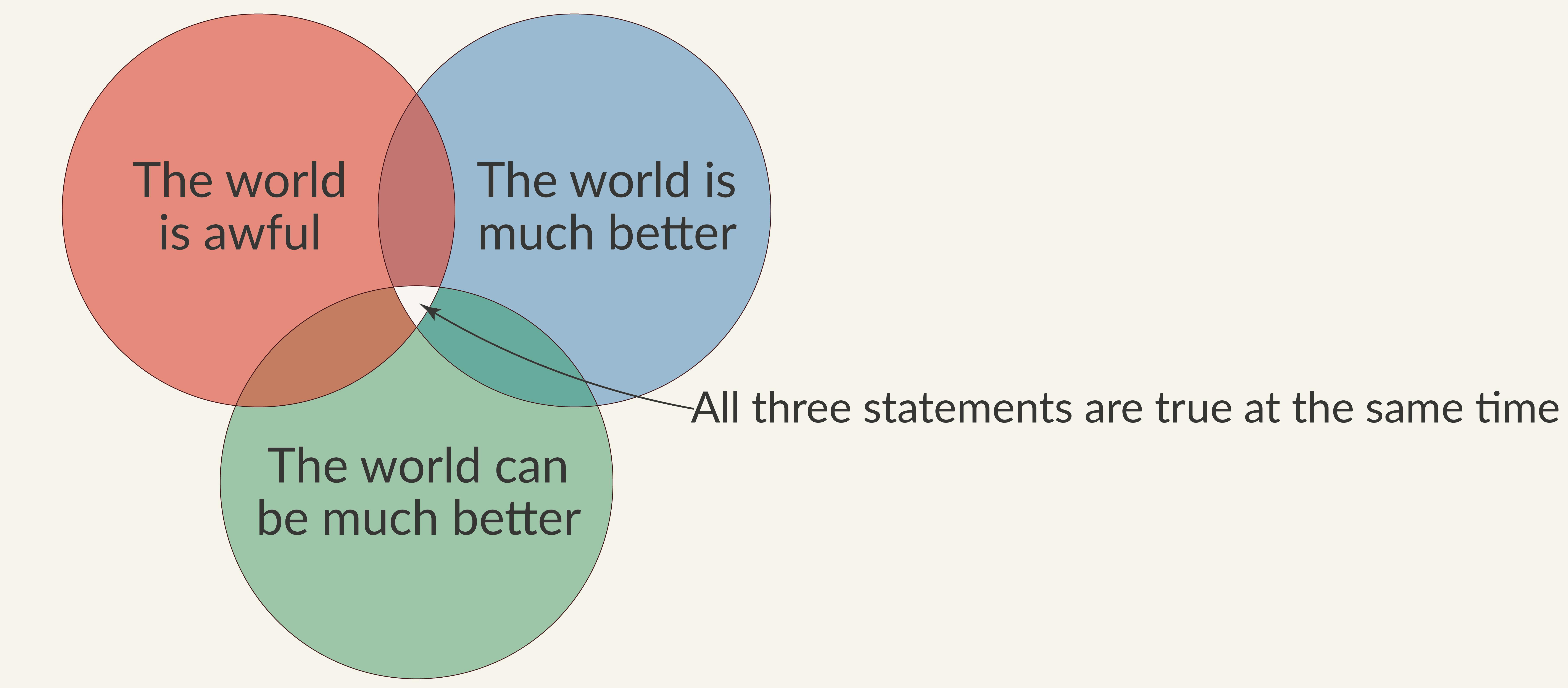 Venn Diagramm: The world is awful. The world is much better. The world can be much better. All three statements are true at the same time.