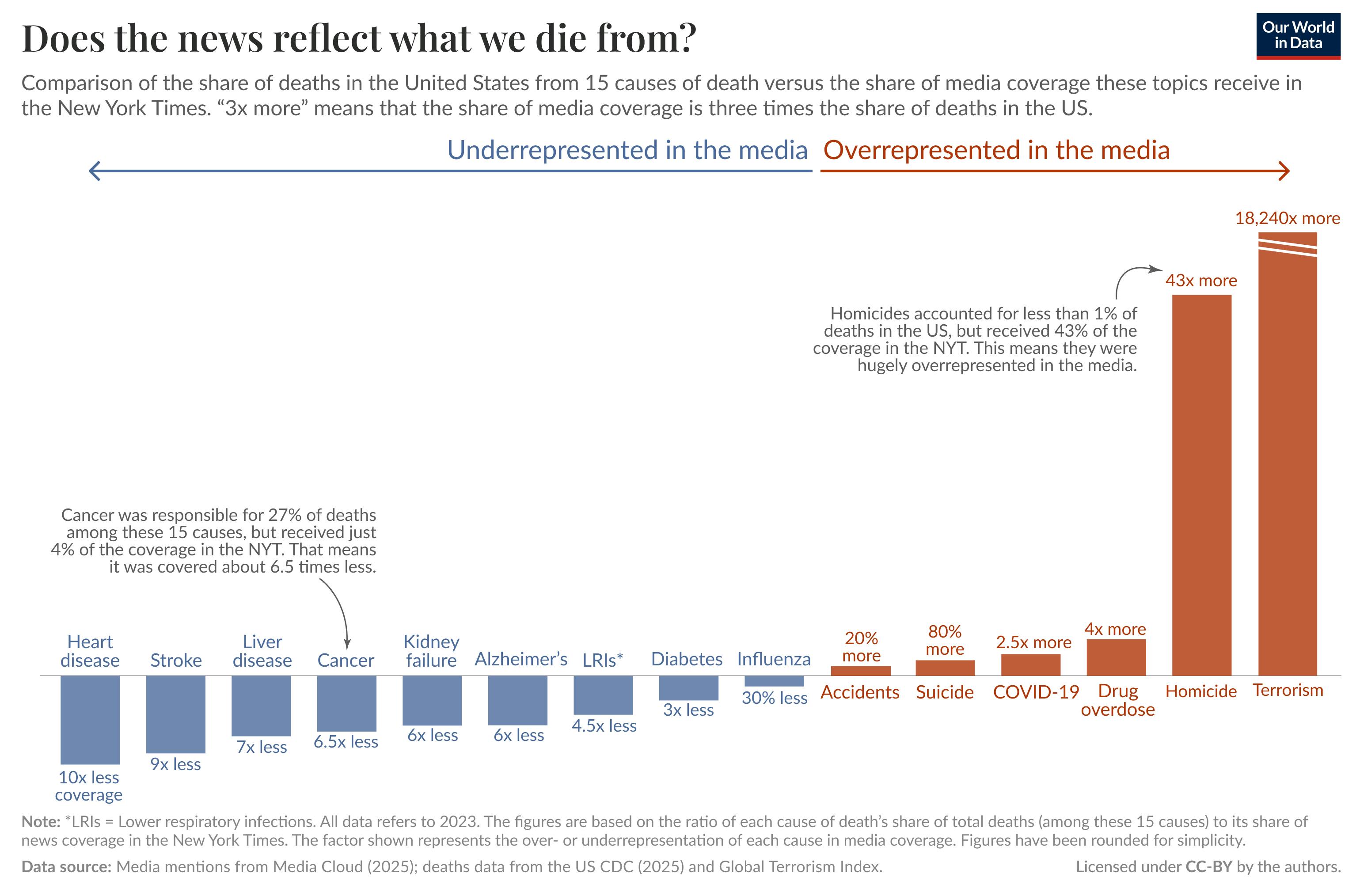 Diagramm: Über- bzw. Unterrepräsentation von Todesursachen in der US-Berichterstattung