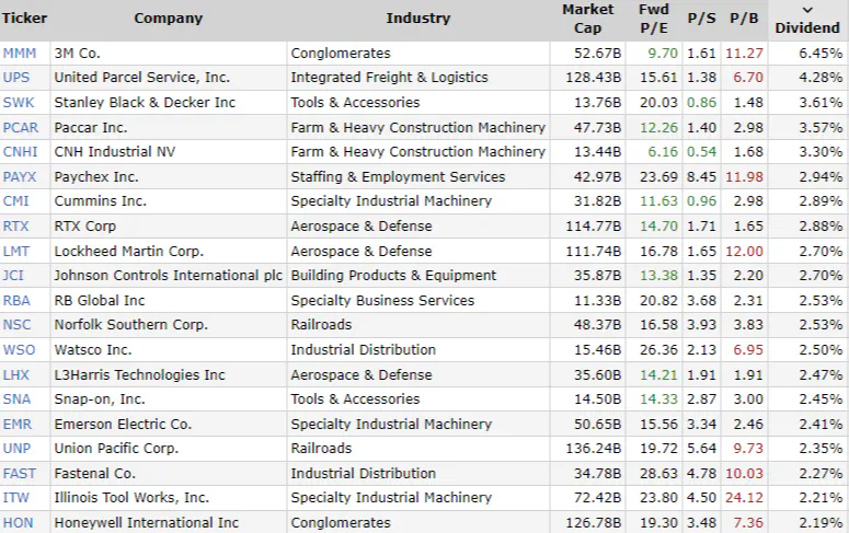 Explore top-performing industrial stocks like 3M, UPS, Stanley Black & Decker, and PACCAR. Discover the best yielding investments in the dynamic industrial sector, offering a blend of growth potential and attractive dividend yields. Invest wisely with insights into these market leaders' resilience and commitment to shareholder value.