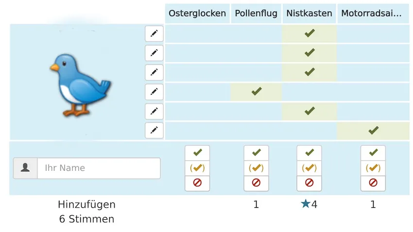 Screenshot des Umfrageergebnisses für das Piontextchen zum Frühlingsanfang. Der Nistkasten gewinnt mit insgesamt 4 Stimmen.