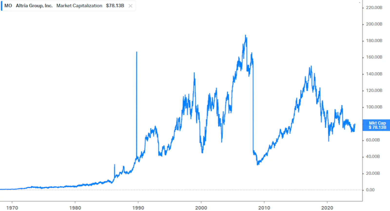 long-term altria stock chart by market cap