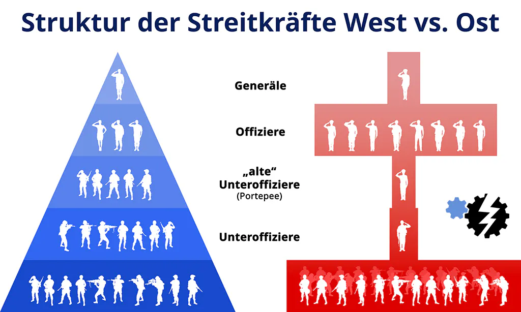 Schematischer Vergleich der Dienstgradgruppen „West“ und „Ost“