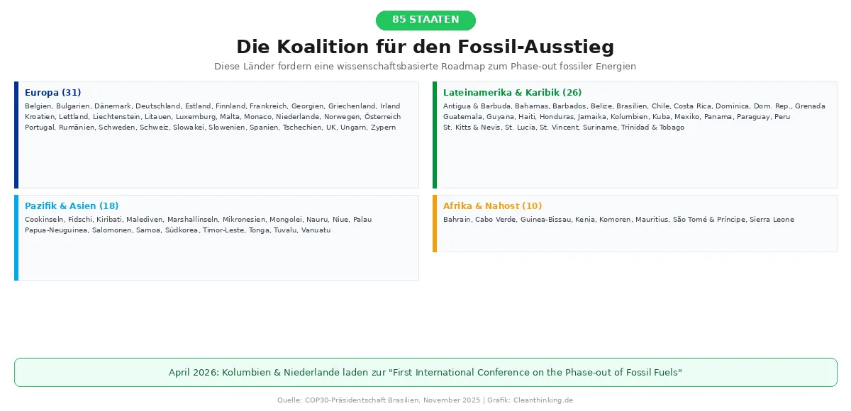 Infografik zeigt die 85 Staaten der Koalition für den Fossil-Ausstieg, gruppiert nach Regionen. Europa (31 Länder, blau): inkl. Deutschland, Frankreich, UK, alle EU-Staaten plus Norwegen, Schweiz. Lateinamerika & Karibik (26, grün): inkl. Brasilien, Kolumbien, Mexiko, Chile und karibische Inselstaaten. Pazifik & Asien (18, türkis): inkl. Südkorea, Mongolei und pazifische Inselstaaten wie Fiji, Tuvalu. Afrika & Nahost (10, orange): inkl. Kenia, Cabo Verde, Bahrain. Hinweis am unteren Rand: April 2026 laden Kolumbien & Niederlande zur 'First International Conference on the Phase-out of Fossil Fuels'. Quelle: COP30-Präsidentschaft Brasilien.