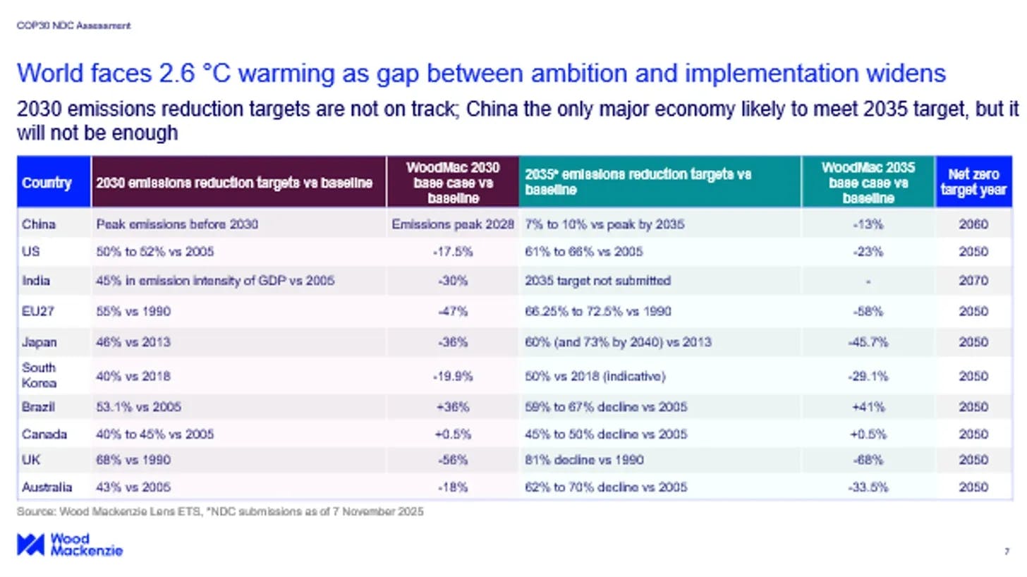 Tabelle von Wood Mackenzie zeigt Lücke zwischen Klimazielen und Realität für zehn große Volkswirtschaften. Titel: 'World faces 2.6°C warming as gap between ambition and implementation widens'. Die Tabelle vergleicht 2030-Reduktionsziele mit der Wood Mackenzie Base Case Prognose sowie 2035-Ziele. Ergebnis: Kein großes Industrieland ist auf Kurs. China einziges Land, das 2035-Ziel voraussichtlich erreicht (Peak 2028 prognostiziert), aber selbst das reicht nicht. USA verfehlt mit -17,5% statt -50-52% deutlich. EU27 erreicht -47% statt -55%. Brasilien und Kanada zeigen sogar steigende statt sinkende Emissionen. Alle Net-Zero-Ziele liegen zwischen 2050 und 2070. Quelle: Wood Mackenzie Lens ETS, NDC submissions Stand 7. November 2025.