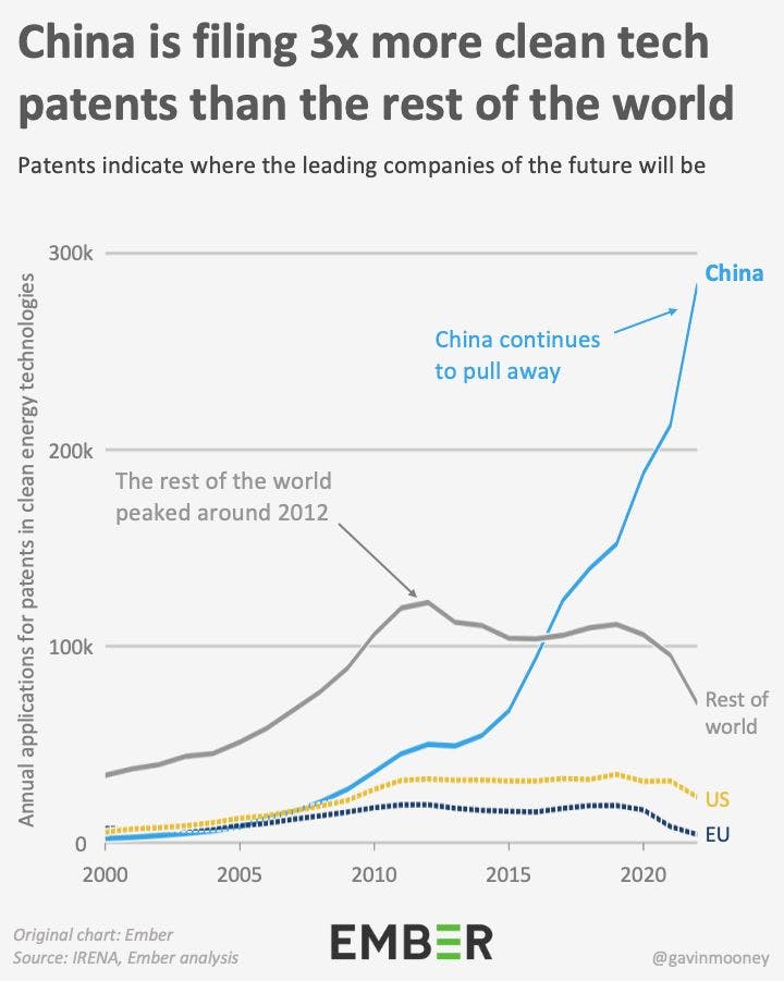 Liniendiagramm von Ember zeigt jährliche Patentanmeldungen für saubere Energietechnologien von 2000 bis 2023. Titel: 'China is filing 3x more clean tech patents than the rest of the world'. China (blaue Linie) steigt exponentiell von nahe Null im Jahr 2000 auf fast 300.000 Patente 2023. Der Rest der Welt (graue Linie) erreichte um 2012 einen Peak bei etwa 120.000 und fällt seitdem auf rund 100.000. USA (gelb gestrichelt) und EU (blau gestrichelt) stagnieren bei jeweils unter 50.000. Untertitel: 'Patents indicate where the leading companies of the future will be'. Quelle: IRENA, Ember analysis.