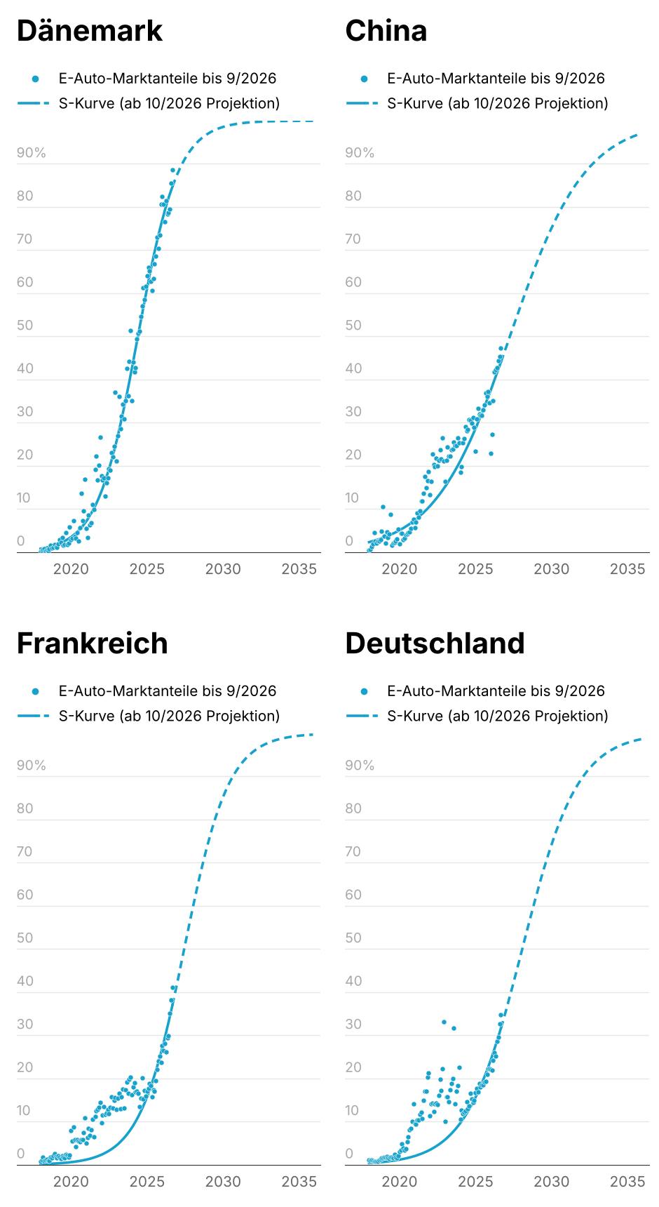 Der Durchbruch der E-Autos ist da - mit oder ohne deutsche Hersteller ...