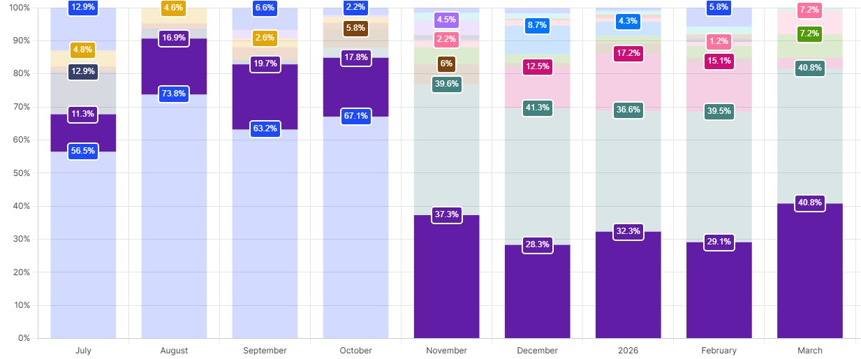 Ein lila Balken, zeigt den Anteil der mittleren Abo Stufe pro Monat. Er ist seit Oktober 2026 deutlich größer als davor.