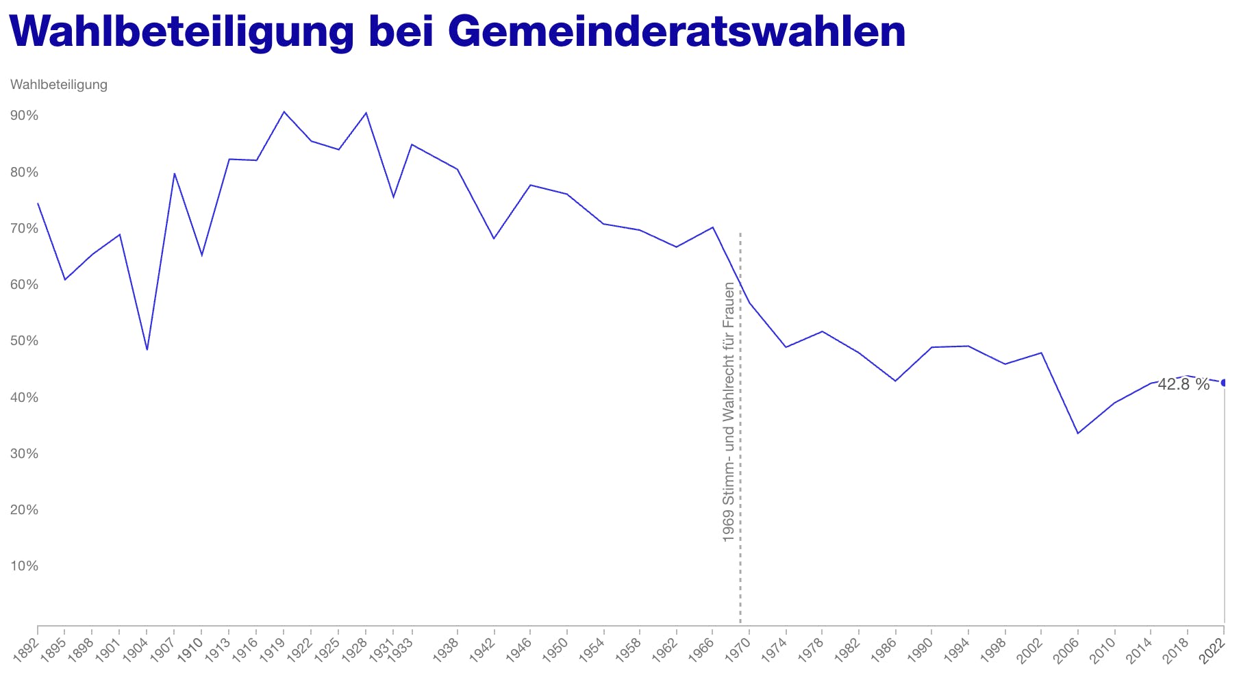 Wahlbeteiligung bei Gemeinderatswahlen in Zürich