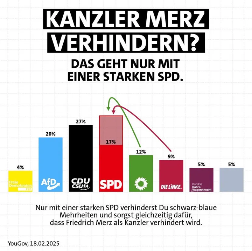 Ein Balkendiagramm mit Wahlprognosen der verschiedenen größeren Parteien in Deutschland, darüber der Text "Kanzler Merz verhindern? Das geht nur mit einer starken SPD"
Von den Balken der Grünen und Linken gehen Pfeile ab zum Balken der SPD, dem mit dieser Wanderung ein mögliches überdurchschnittliches Wachstum suggeriert wird.
Darunter der Text: "Nur mit einer starken SPD verhinderst du schwarz-blaue Mehrheiten und sorgst gleichzeitig dafür, dass Friedrich Merz als Kanzler verhindert wird."