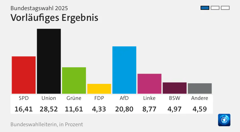 Die Wahlergebnisse:
SPD 16,41
Union 28,52
Grüne 11,61
FDP 4,33
AfD 20,8
Linke 8,77
BSW 4,97
Sonstige 4,59