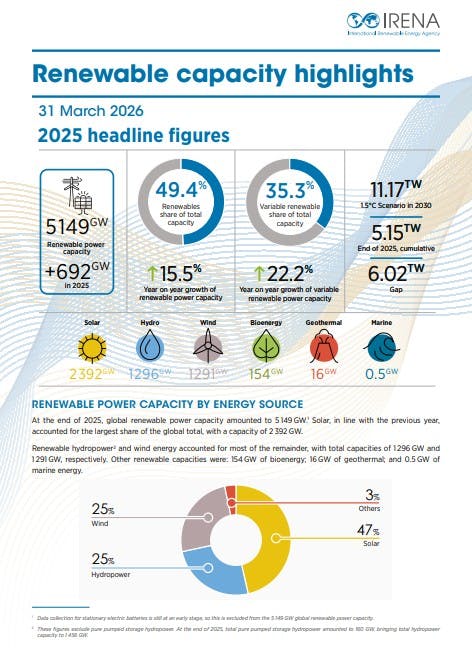 IRENA Jahresbilanz 2026 Renewable capacity highlights