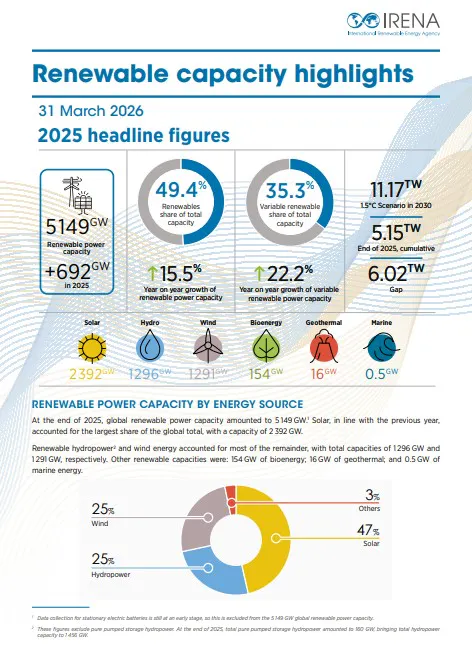 IRENA Jahresbilanz 2026 Renewable capacity highlights