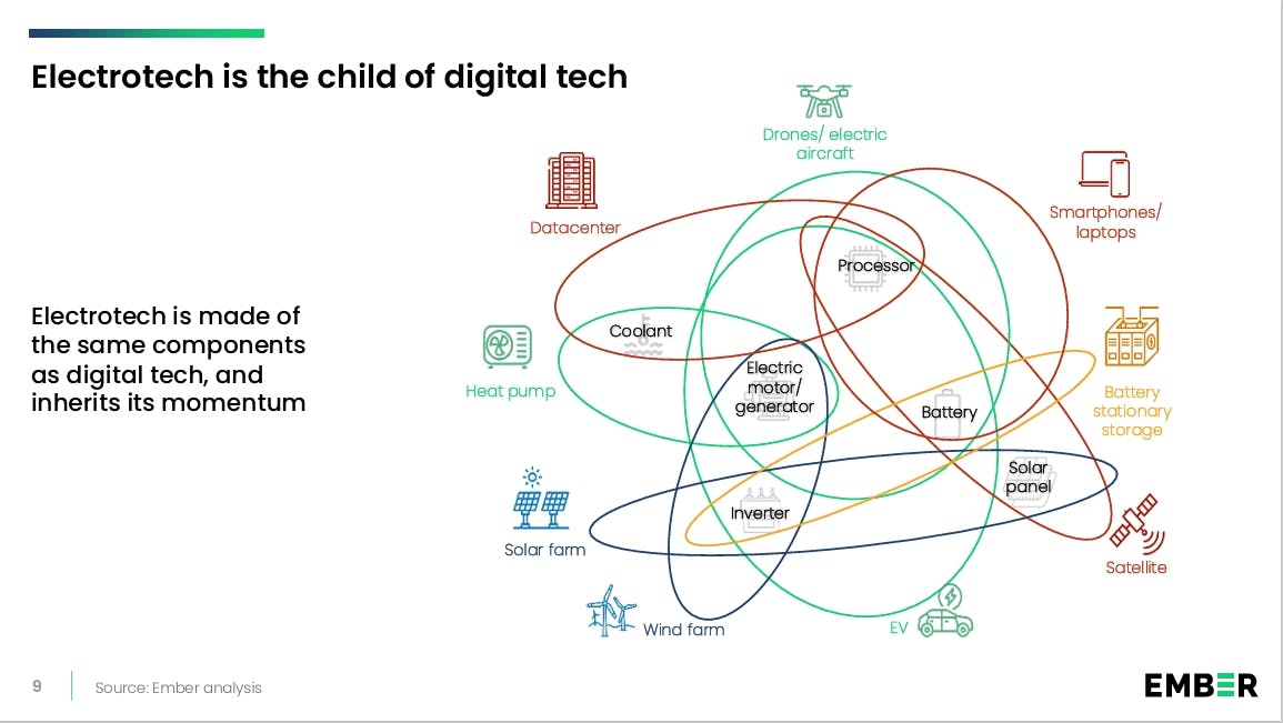So ordnet Ember "Electrotech" im Kontext mit digitalen Technologien ein.