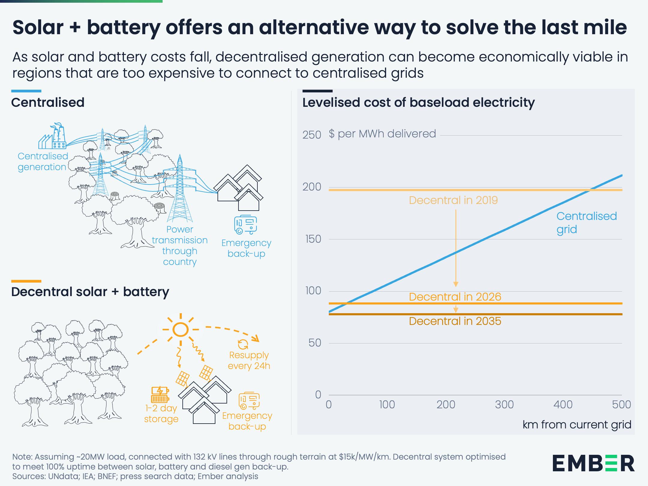 Preisentwicklung Solar + Battery
