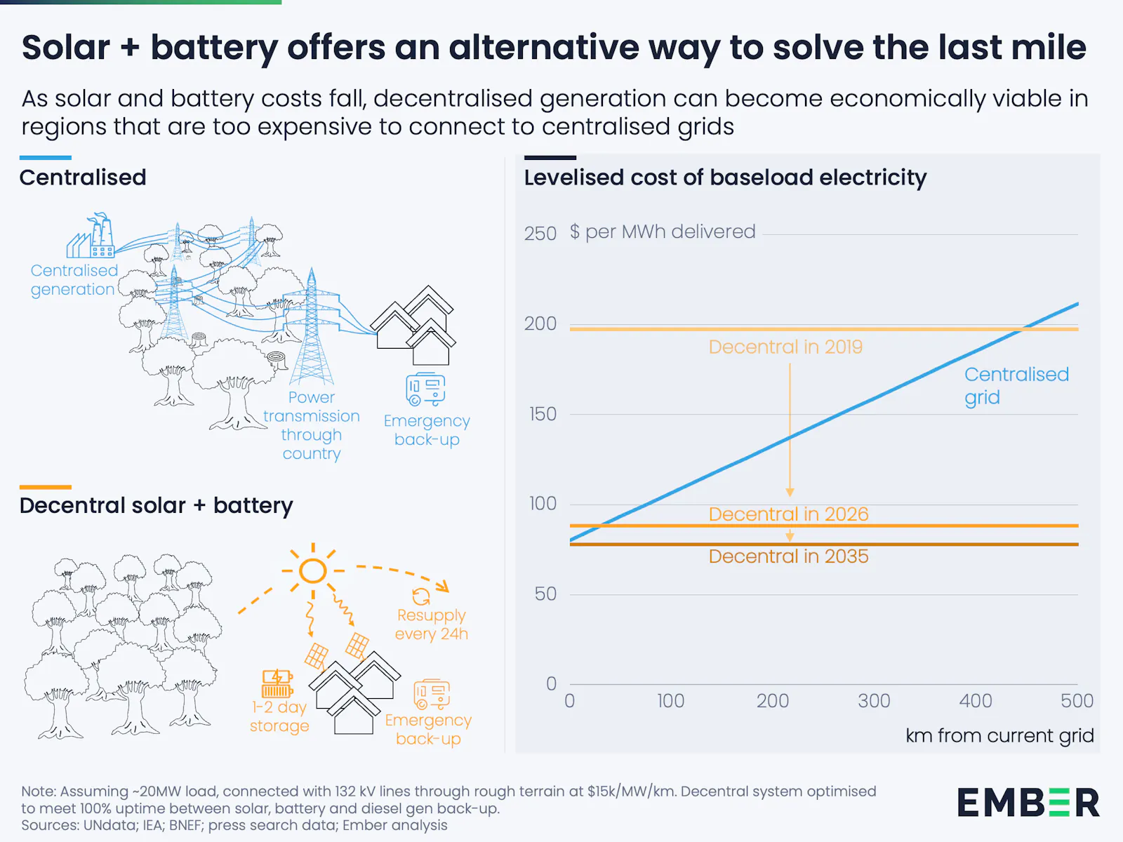 Preisentwicklung Solar + Battery