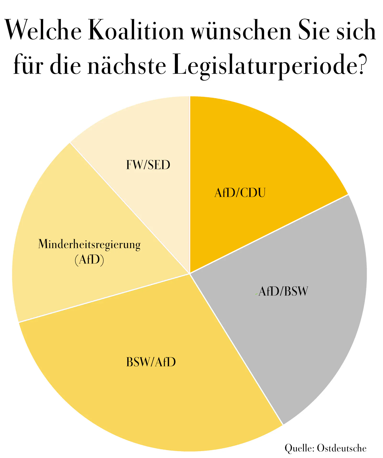 Ein Tortendiagramm zeigt die Antworten auf die Frage »Welche Koalition wünschen Sie sich für die nächste Legislaturperiode?« Sie lauten »FW/SED«, »AfD/CDU«, »AfD/BSW«, »BSW/AfD« und »Minderheitsregierung (AfD)«. Als Quelle ist »Ostdeutsche« angegeben.