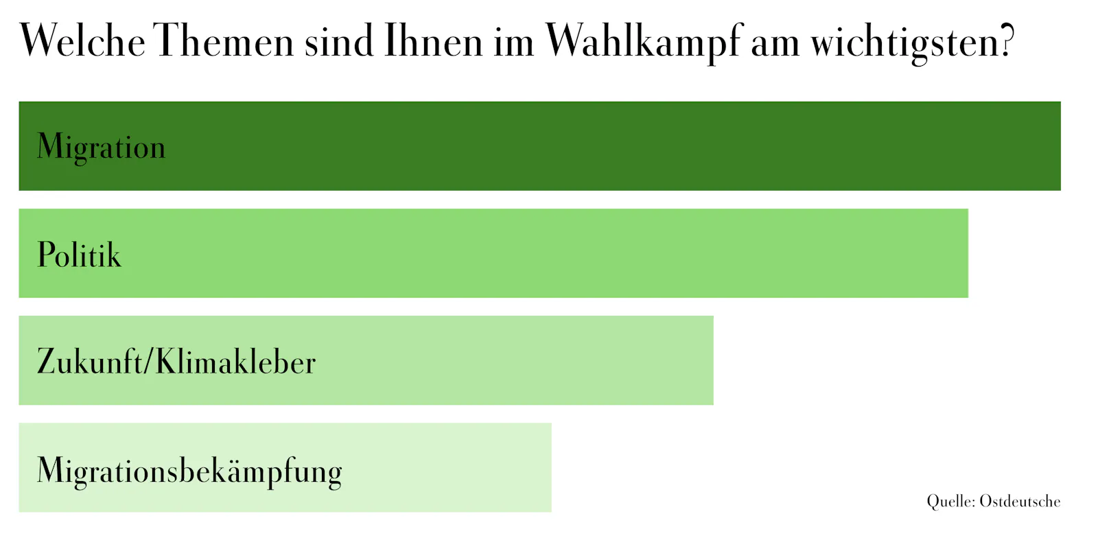 Ein Balkendiagramm zum Thema »Welche Themen sind Ihnen im Wahlkampf am wichtigsten?«, der längste Balken ist mit »Migration« beschriftet, darauf folgen »Politik«, »Zukunft/Klimakleber« und »Migrationsbekämpfung«. Als Quelle ist »Ostdeutsche« angegeben.