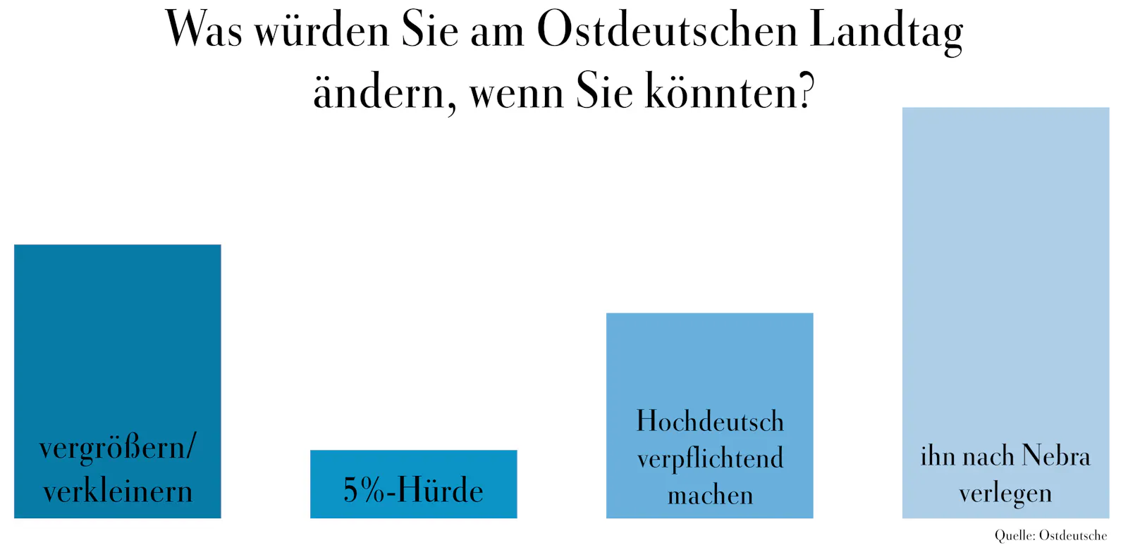 Ein Säulendiagramm unter der Überschrift »Was würden Sie am Ostdeutschen Landtag ändern, wenn Sie könnten?«, darunter die Säulen »vergrößern/verkleinern«, »5%-Hürde«, »Hochdeutsch verpflichtend machen« und »ihn nach Nebra verlegen«. Als Quelle ist »Ostdeutsche« angegeben.