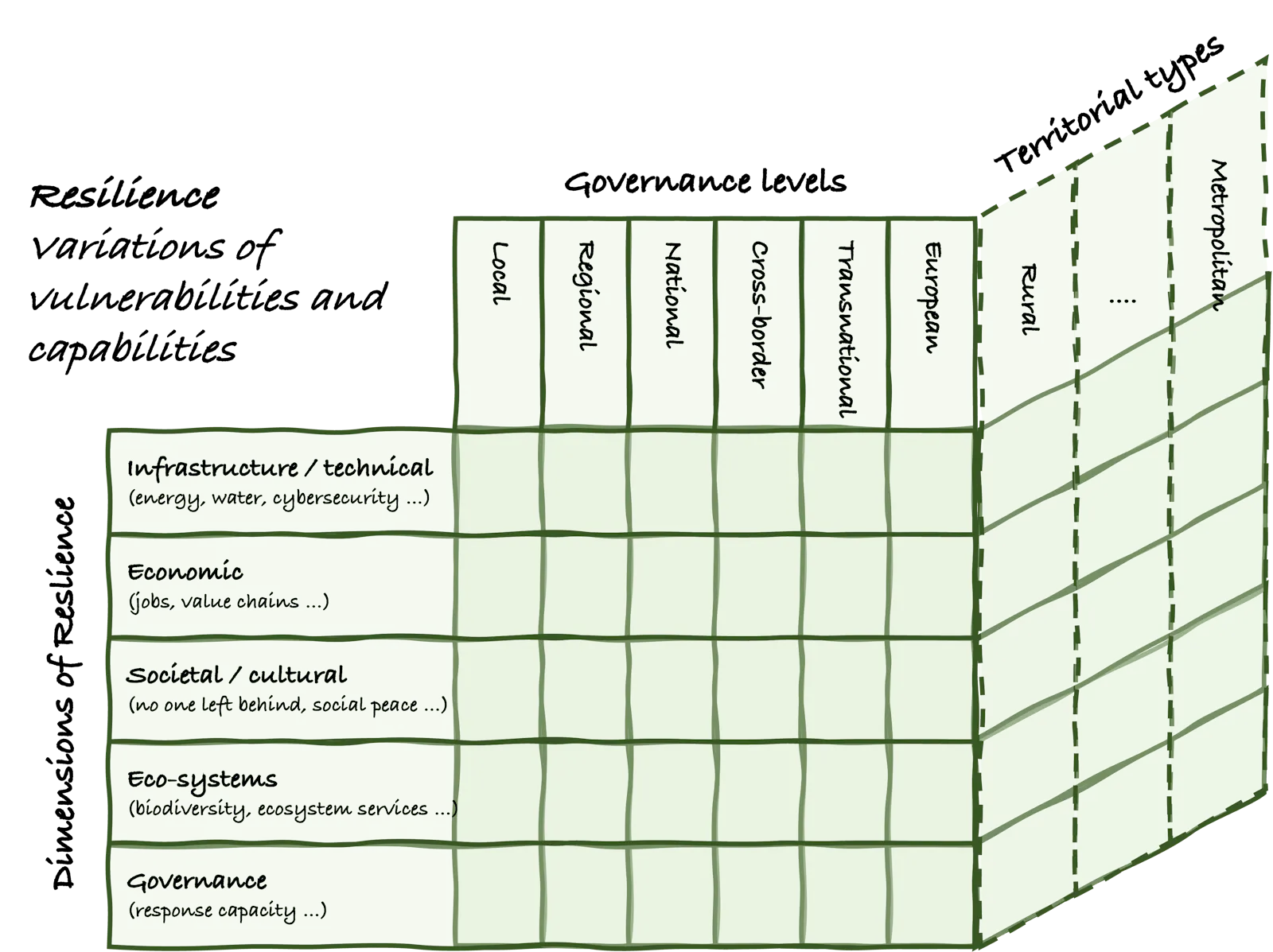 The resilience hypercube by Spatial Foresight