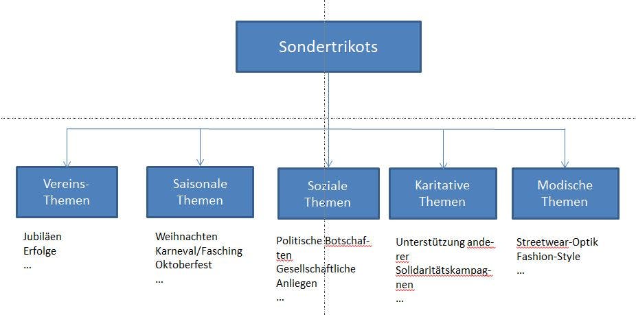 Arten von Sondertrikots.