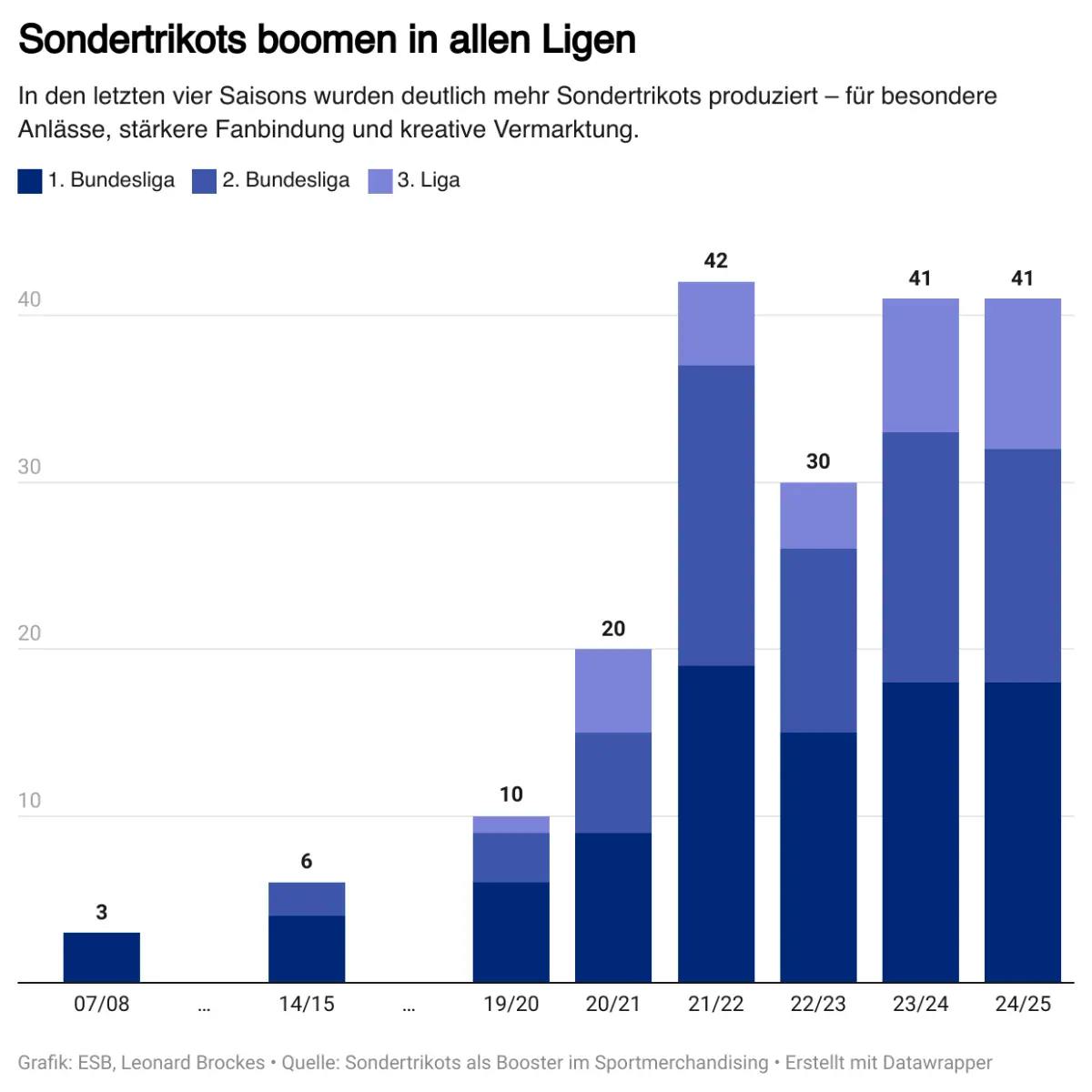 Sondertrikots-Grafik